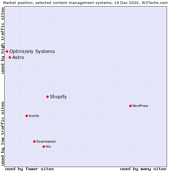 Market position of Shopify vs. Astro vs. Optimizely Systems