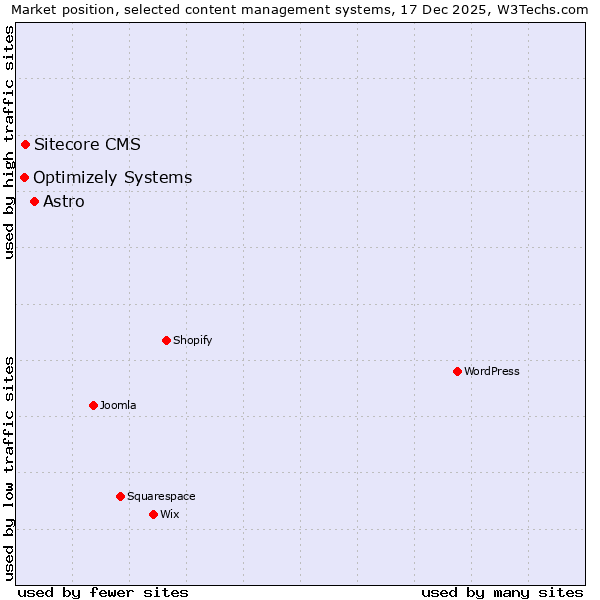 Market position of Astro vs. Sitecore CMS vs. Optimizely Systems