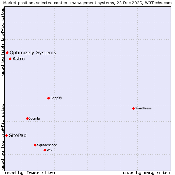 Market position of Astro vs. Optimizely Systems vs. SitePad