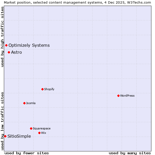 Market position of Astro vs. Optimizely Systems vs. SitioSimple