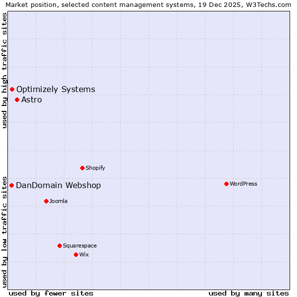 Market position of Astro vs. Optimizely Systems vs. DanDomain Webshop