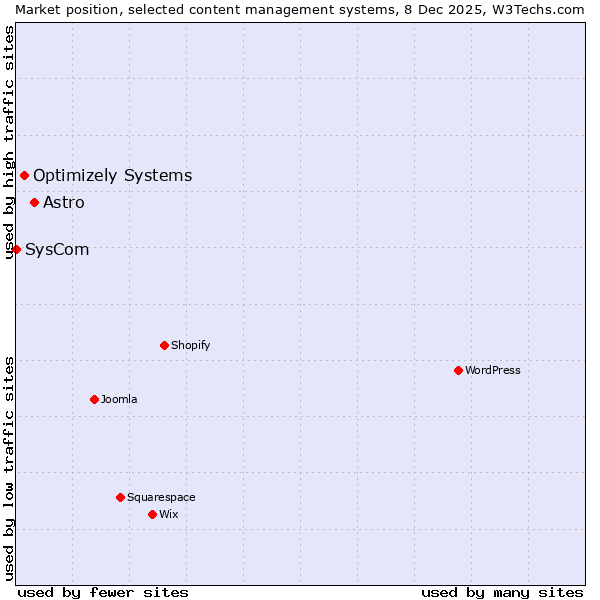 Market position of Astro vs. Optimizely Systems vs. SysCom