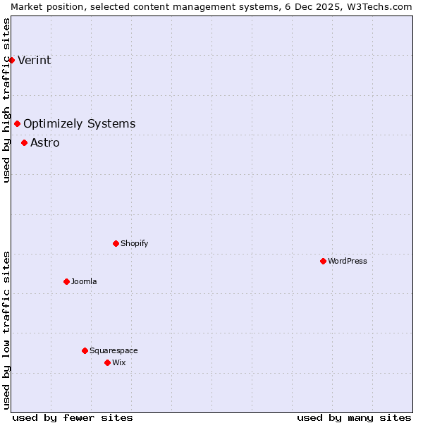 Market position of Astro vs. Optimizely Systems vs. Verint