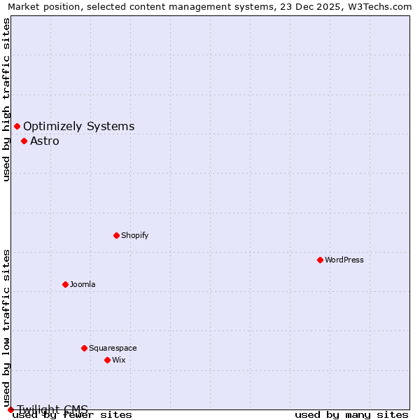 Market position of Astro vs. Optimizely Systems vs. Twilight CMS