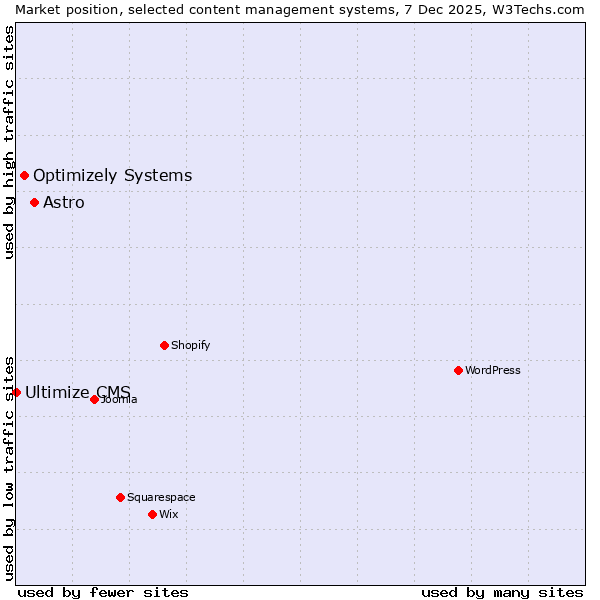 Market position of Astro vs. Optimizely Systems vs. Ultimize CMS