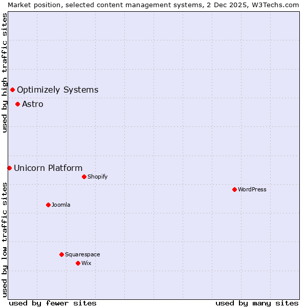 Market position of Astro vs. Optimizely Systems vs. Unicorn Platform