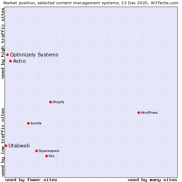 Market position of Astro vs. Optimizely Systems vs. Utabweb