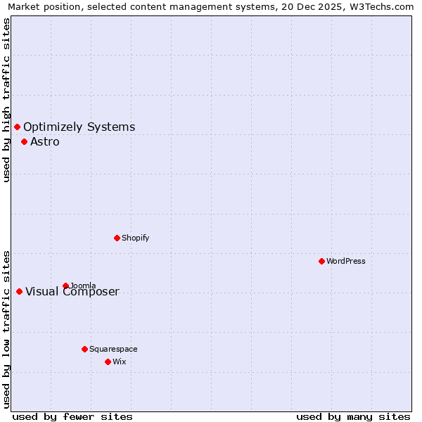 Market position of Astro vs. Visual Composer vs. Optimizely Systems