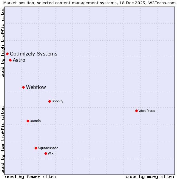 Market position of Webflow vs. Astro vs. Optimizely Systems