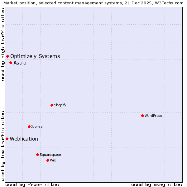Market position of Astro vs. Optimizely Systems vs. Weblication