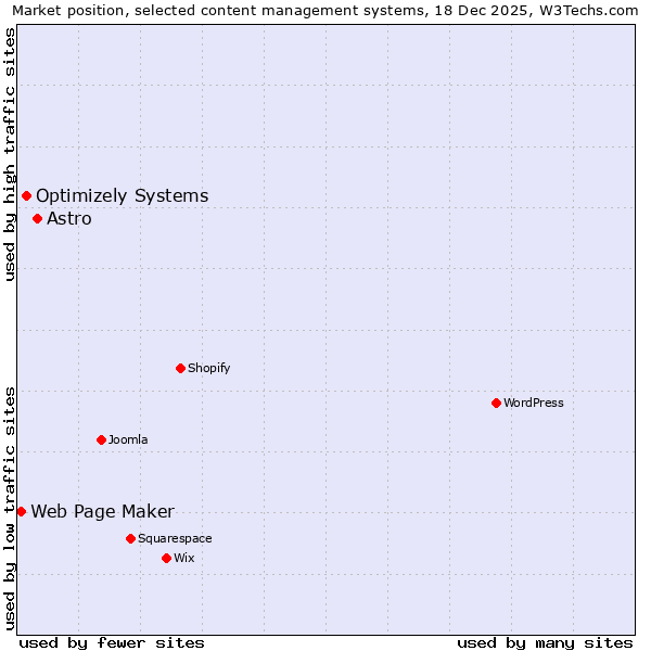 Market position of Astro vs. Optimizely Systems vs. Web Page Maker