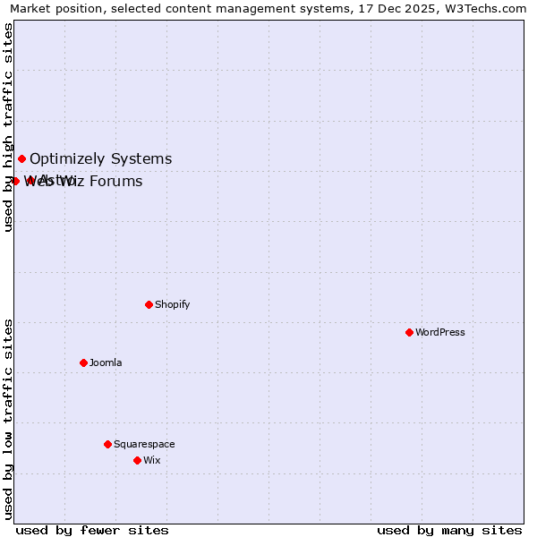 Market position of Astro vs. Optimizely Systems vs. Web Wiz Forums