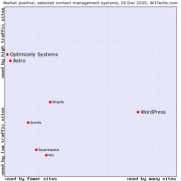 Market position of WordPress vs. Astro vs. Optimizely Systems