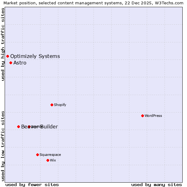 Market position of Beaver Builder vs. Astro vs. Optimizely Systems