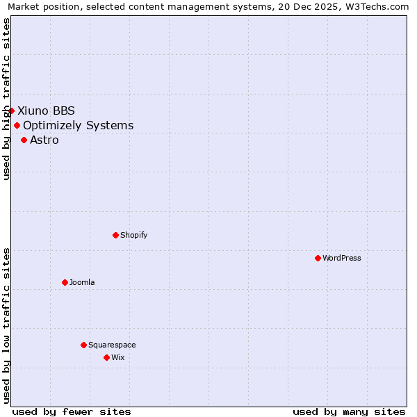 Market position of Astro vs. Optimizely Systems vs. Xiuno BBS