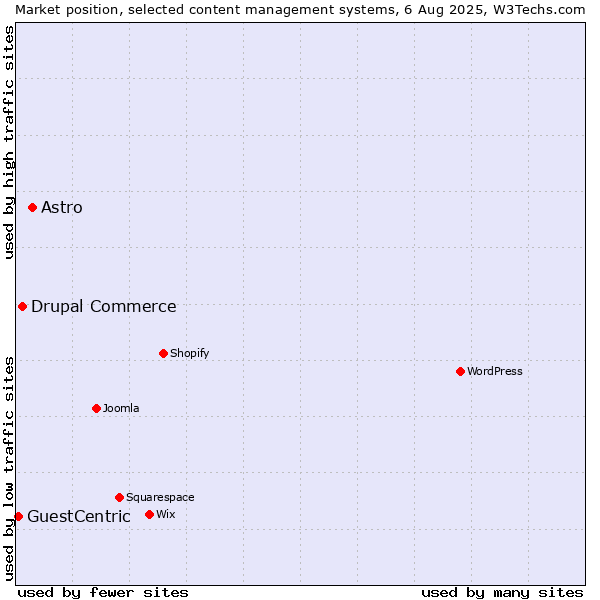 Market position of Astro vs. Drupal Commerce vs. GuestCentric