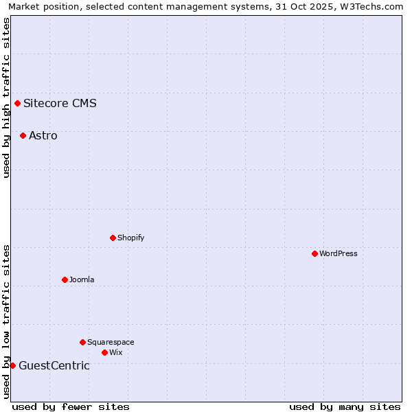 Market position of Astro vs. Sitecore CMS vs. GuestCentric