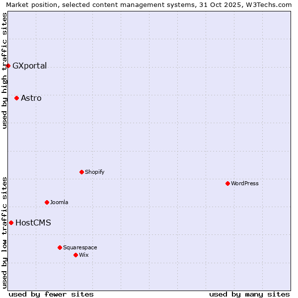 Market position of Astro vs. HostCMS vs. GXportal