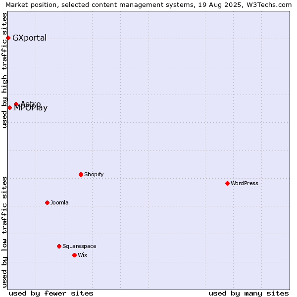 Market position of Astro vs. MPOPlay vs. GXportal