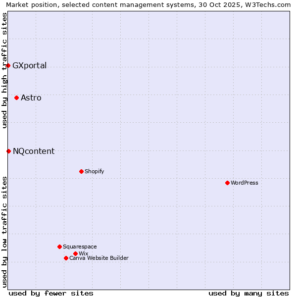 Market position of Astro vs. NQcontent vs. GXportal