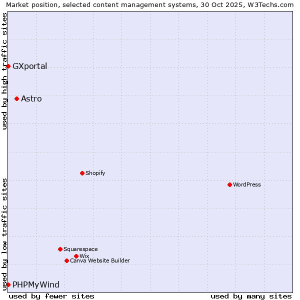Market position of Astro vs. PHPMyWind vs. GXportal