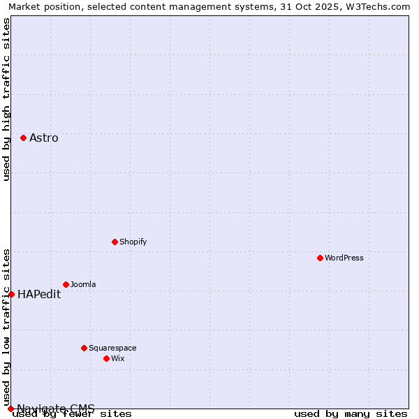 Market position of Astro vs. HAPedit vs. Navigate CMS