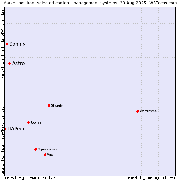 Market position of Astro vs. Sphinx vs. HAPedit