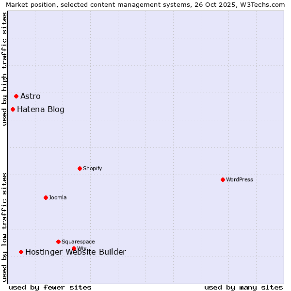 Market position of Hostinger Website Builder vs. Astro vs. Hatena Blog