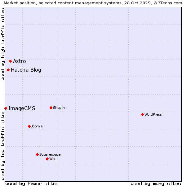 Market position of Astro vs. Hatena Blog vs. ImageCMS