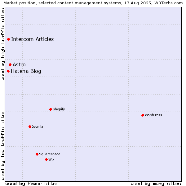 Market position of Astro vs. Intercom Articles vs. Hatena Blog