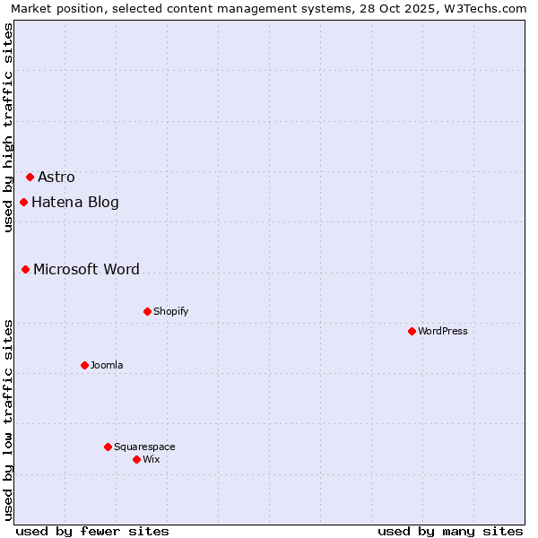 Market position of Astro vs. Microsoft Word vs. Hatena Blog