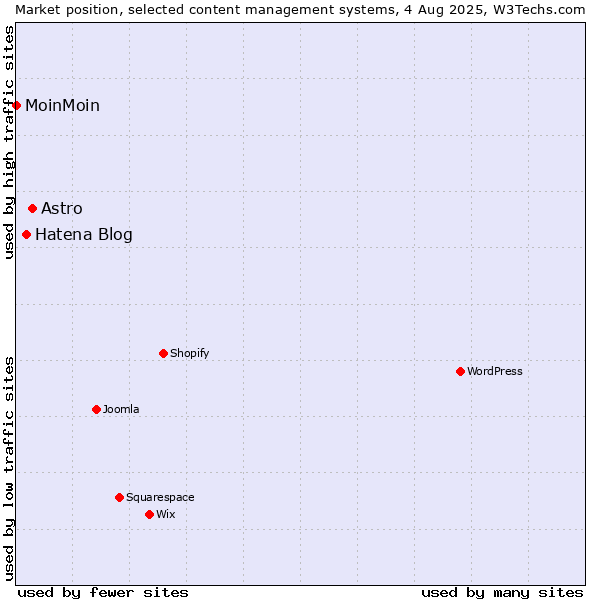 Market position of Astro vs. Hatena Blog vs. MoinMoin