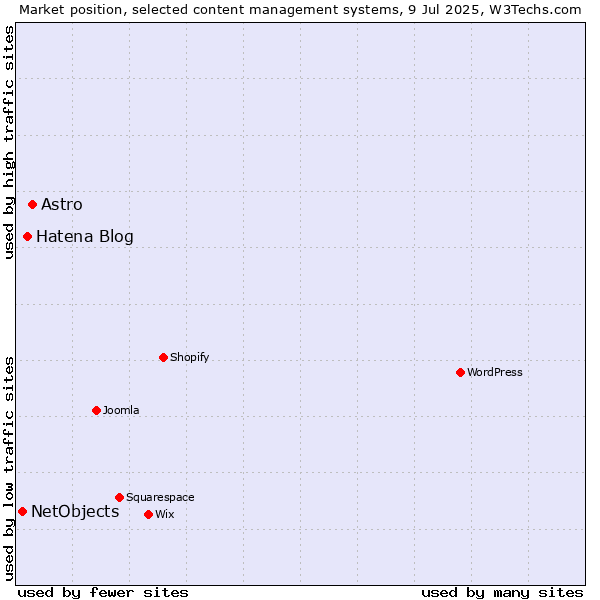 Market position of Astro vs. Hatena Blog vs. NetObjects