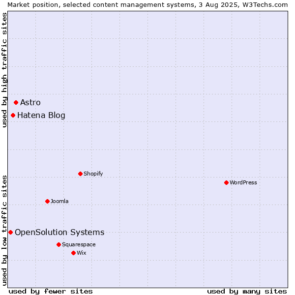 Market position of Astro vs. Hatena Blog vs. OpenSolution Systems