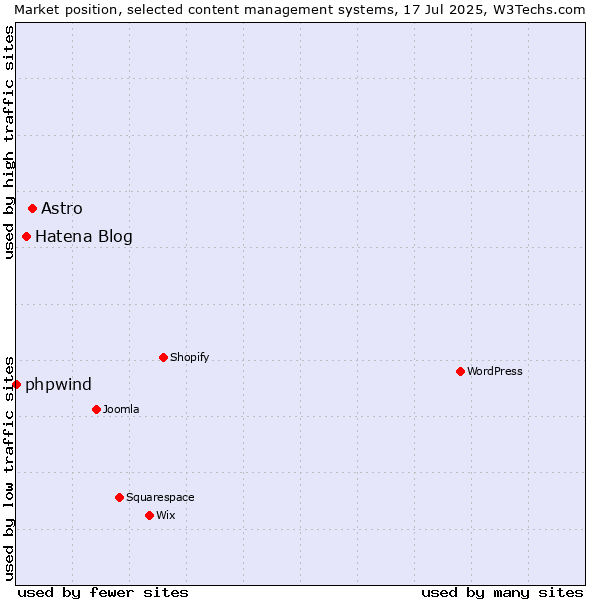 Market position of Astro vs. Hatena Blog vs. phpwind