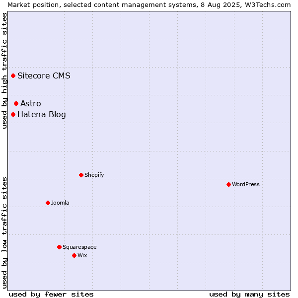 Market position of Astro vs. Hatena Blog vs. Sitecore CMS