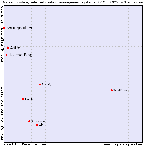 Market position of Astro vs. Hatena Blog vs. SpringBuilder