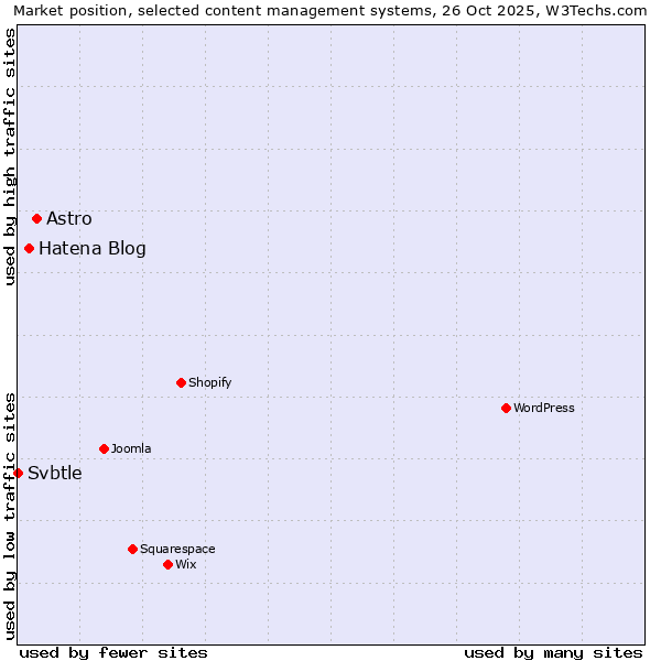 Market position of Astro vs. Hatena Blog vs. Svbtle