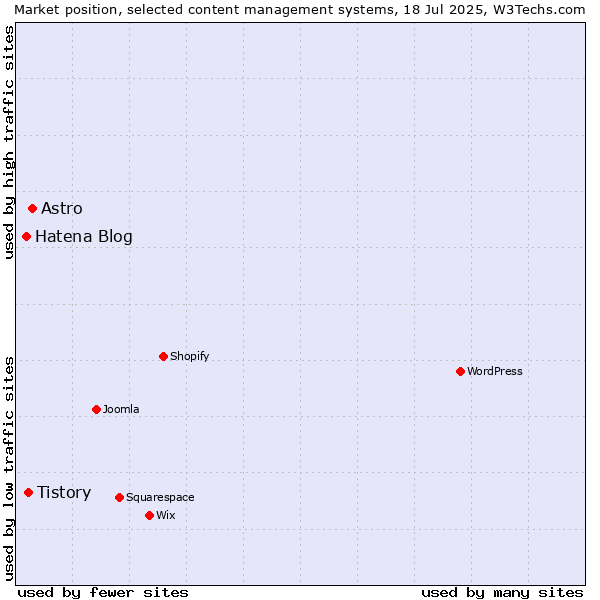 Market position of Astro vs. Tistory vs. Hatena Blog