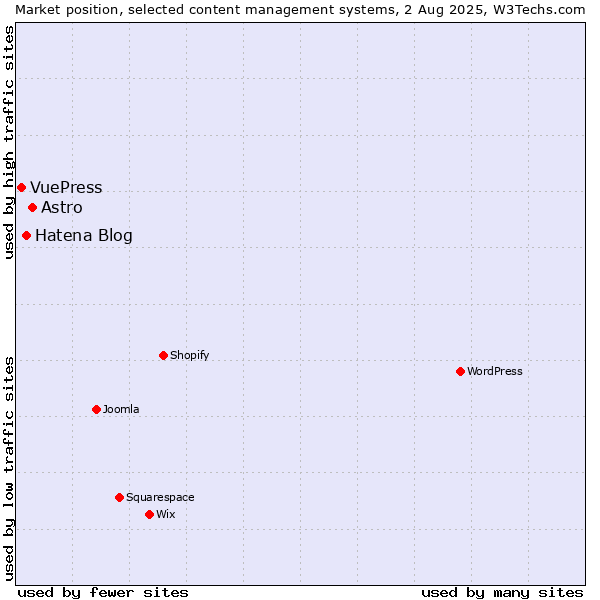 Market position of Astro vs. Hatena Blog vs. VuePress
