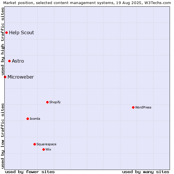 Market position of Astro vs. Help Scout vs. Microweber
