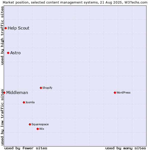 Market position of Astro vs. Help Scout vs. Middleman