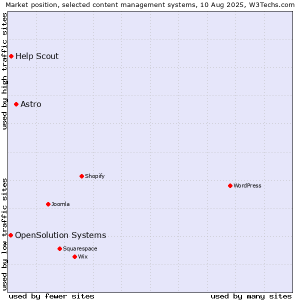 Market position of Astro vs. Help Scout vs. OpenSolution Systems