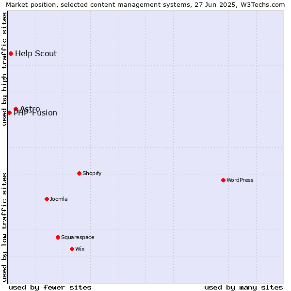 Market position of Astro vs. Help Scout vs. PHP-Fusion