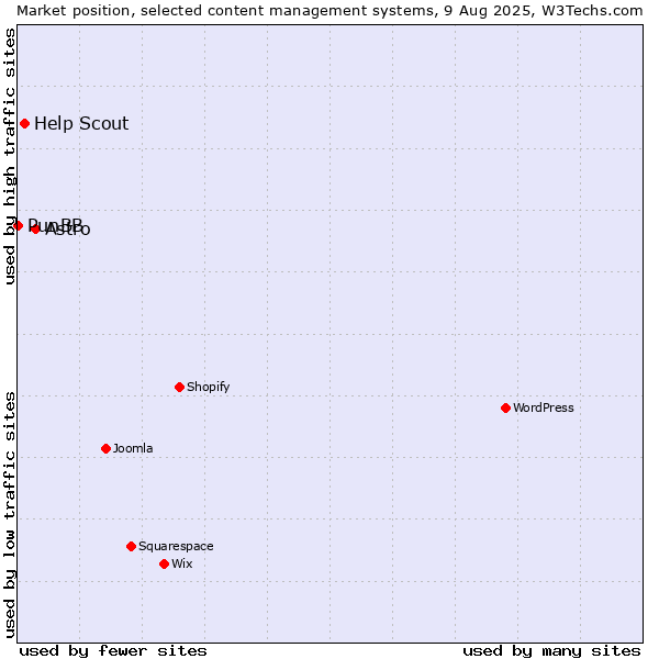 Market position of Astro vs. Help Scout vs. PunBB