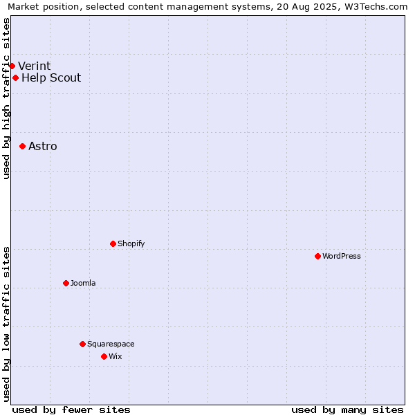 Market position of Astro vs. Help Scout vs. Verint