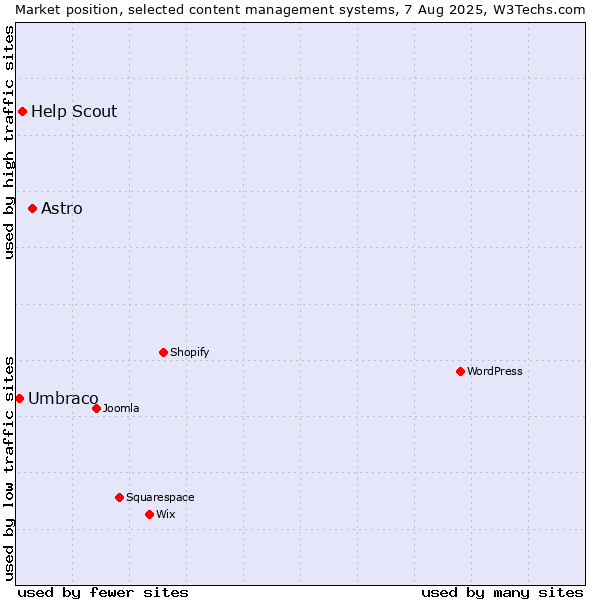 Market position of Astro vs. Help Scout vs. Umbraco