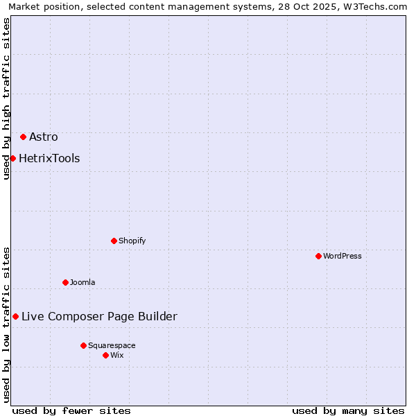Market position of Astro vs. Live Composer Page Builder vs. HetrixTools