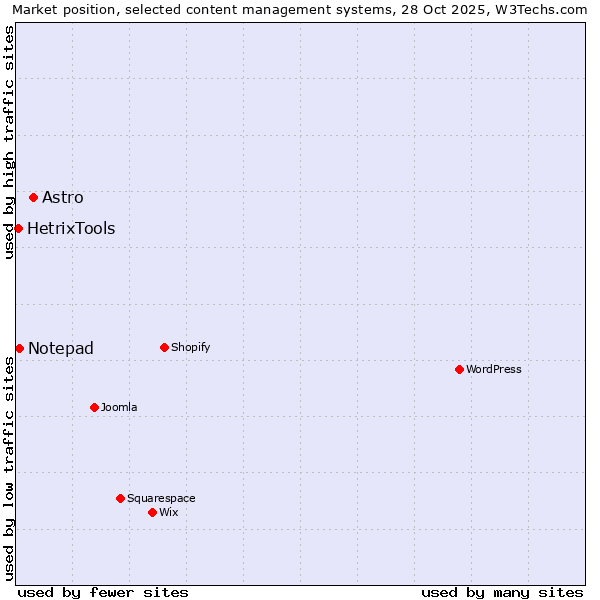 Market position of Astro vs. Notepad vs. HetrixTools