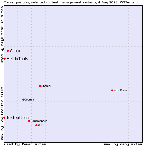 Market position of Astro vs. HetrixTools vs. Textpattern